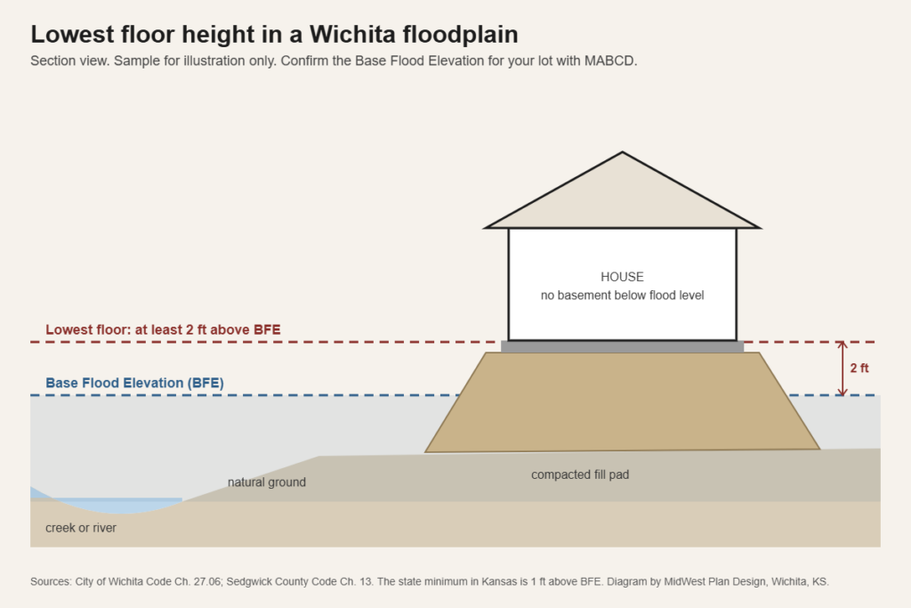 Diagram for building in a floodplain in Wichita showing the lowest floor of a house two feet above the Base Flood Elevation