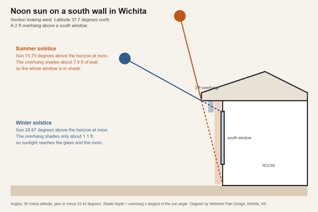 Sun angle diagram for house orientation on a lot in Wichita showing summer and winter noon sun on a south window under a 2 foot overhang