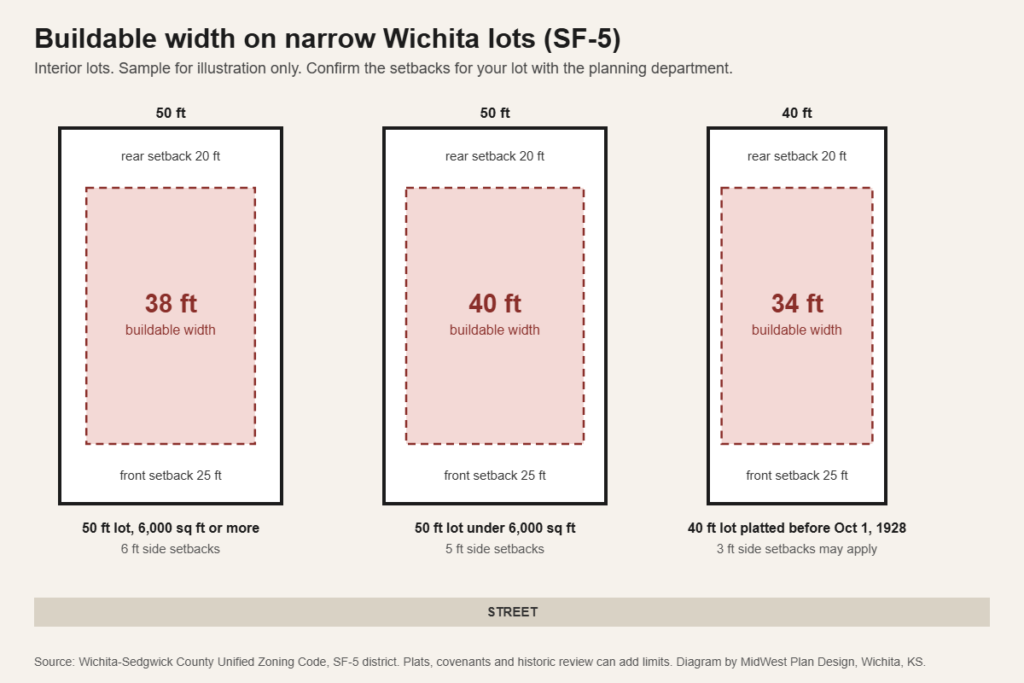 Diagram for narrow lot house plans in Wichita showing buildable width on 50 foot and 40 foot SF-5 lots