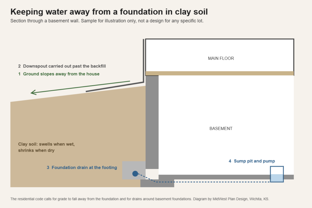 Basement section showing the foundation drain and sump to settle when you plan the basement finish for a new Wichita home