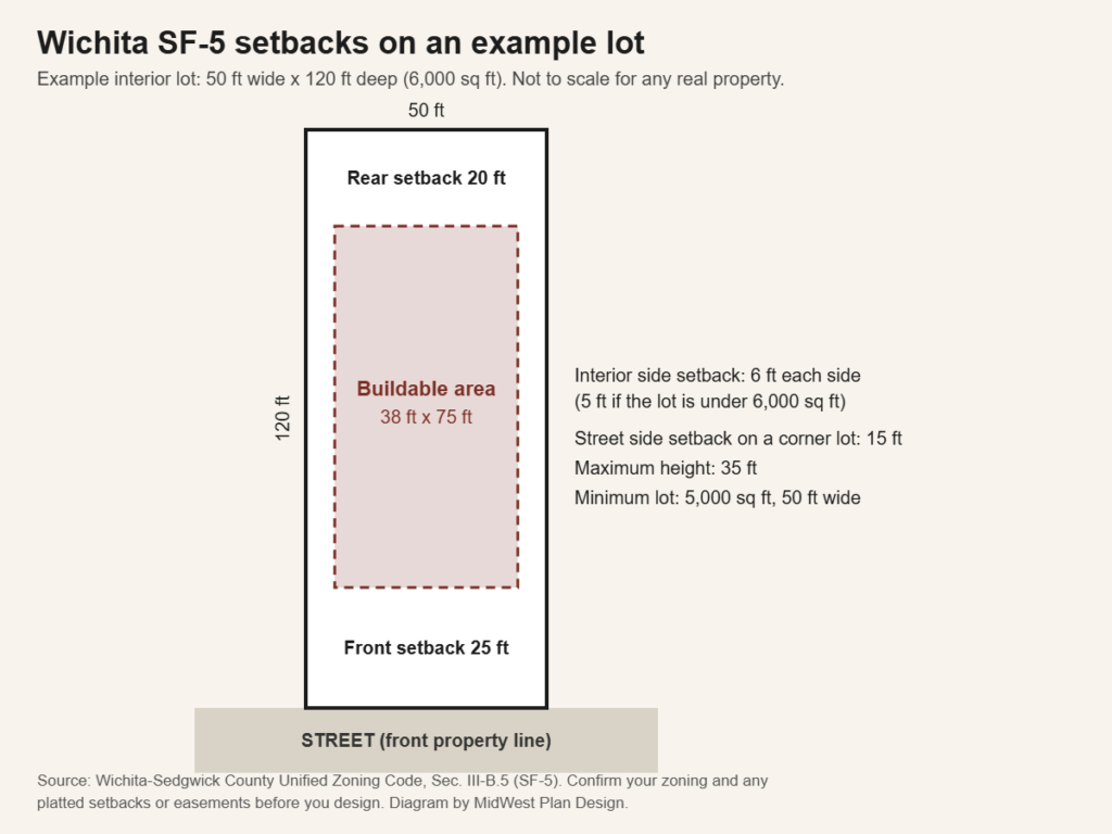 Buildable area diagram to check when you design a house before buying land in Wichita, showing setbacks on a 50 by 120 foot lot